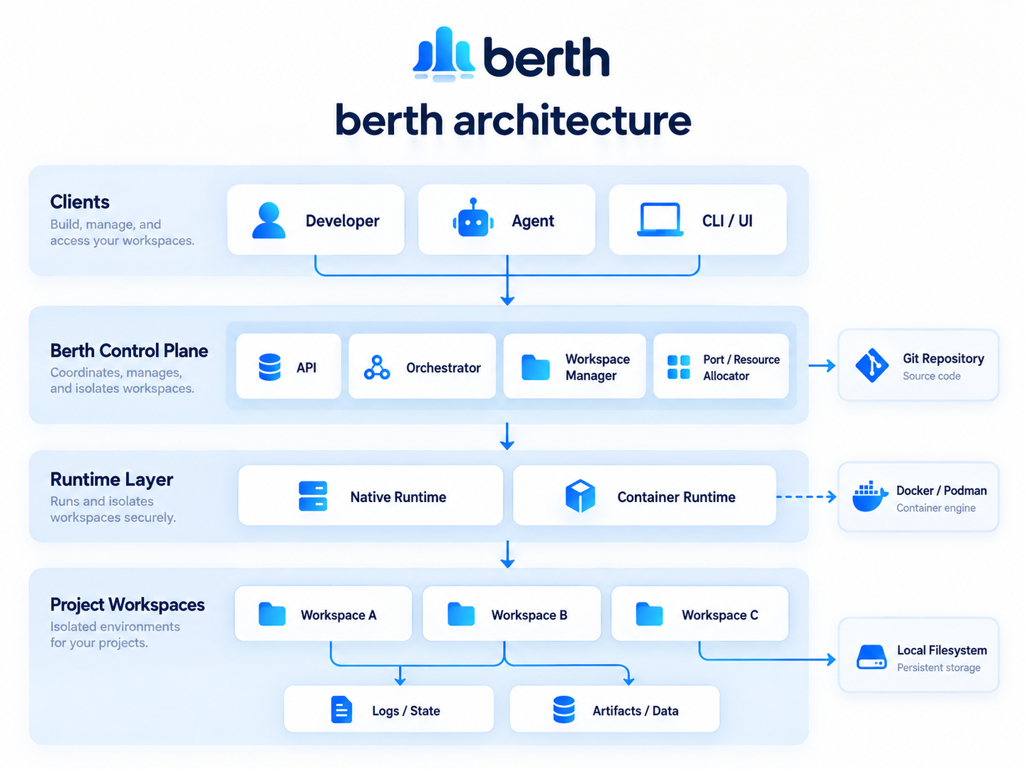 berth architecture